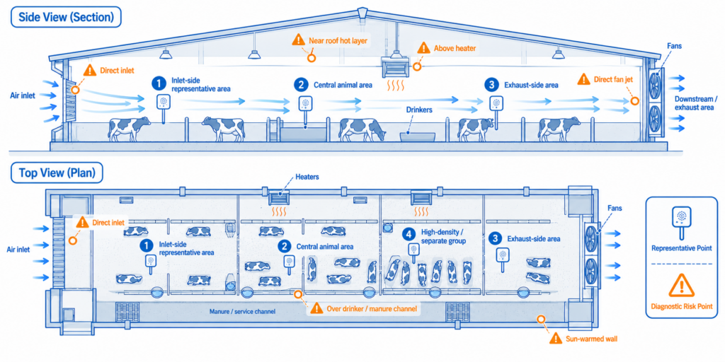 Representative sensor placement based on animal occupied zones and airflow