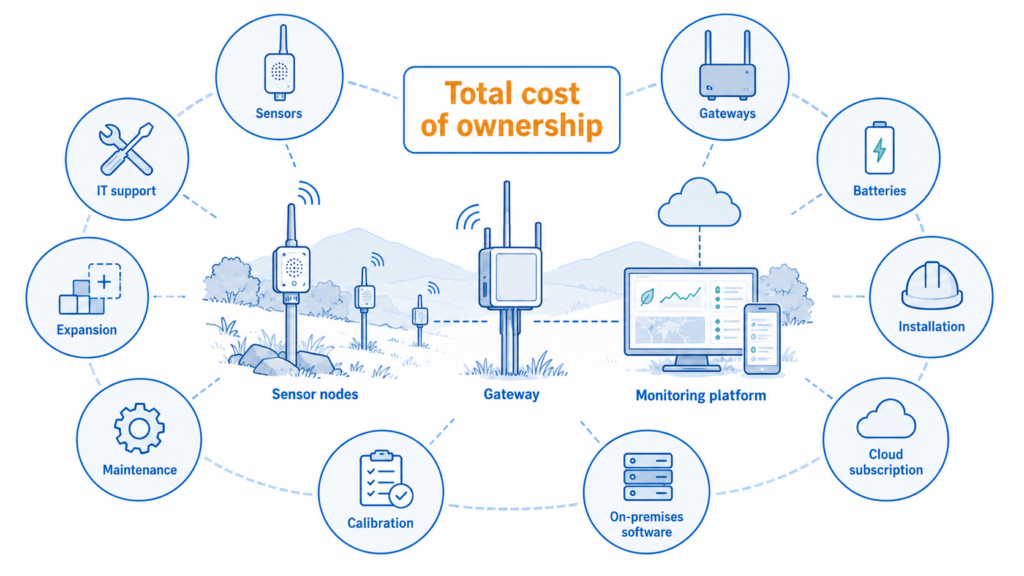 lora-environmental-monitoring-tco