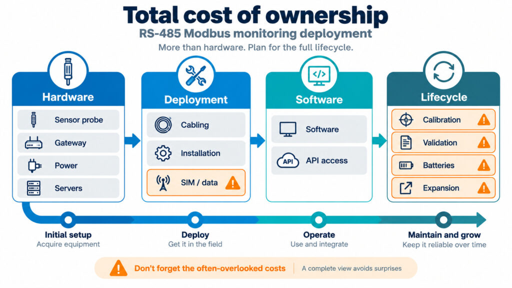 Total cost of ownership elements for RS-485 Modbus temperature humidity monitoring deployment