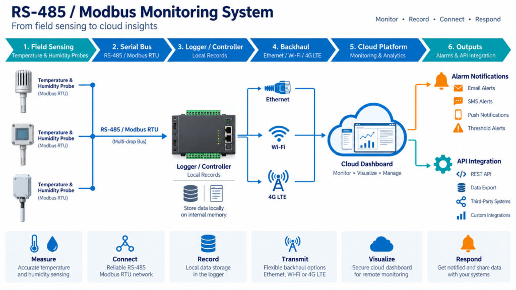RS-485 Modbus temperature and humidity monitoring system architecture with sensors logger cloud dashboard alarms and API integration