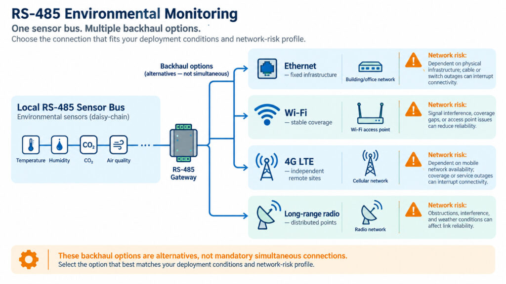 Connectivity comparison for RS-485 monitoring using Ethernet Wi-Fi 4G and long range radio backhaul