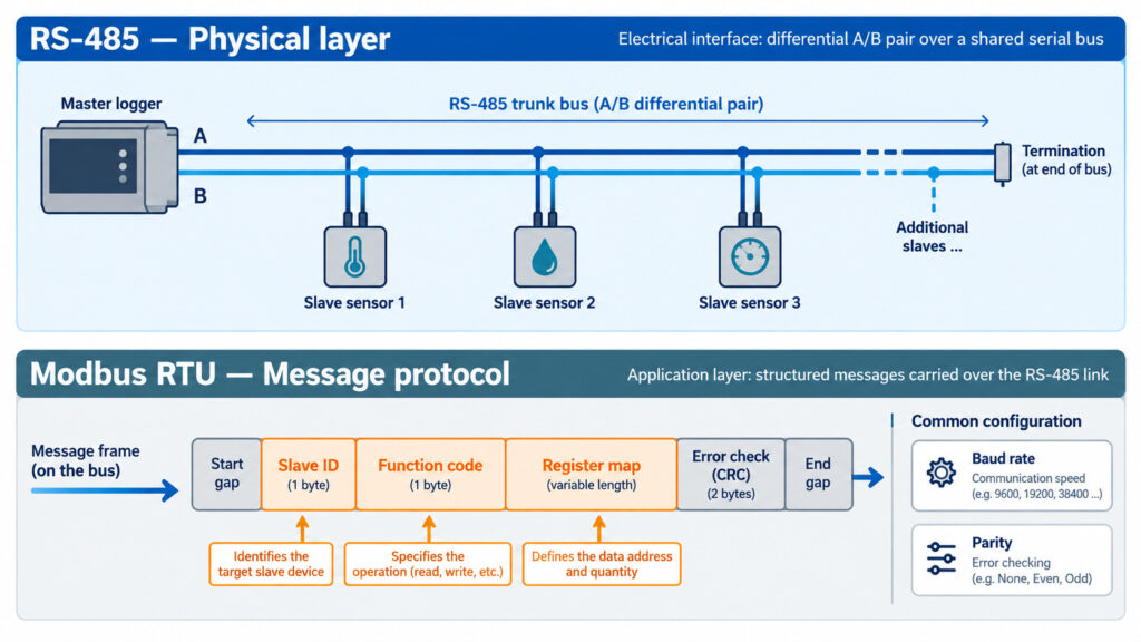 Diagram explaining RS-485 physical layer and Modbus RTU protocol for temperature humidity sensors