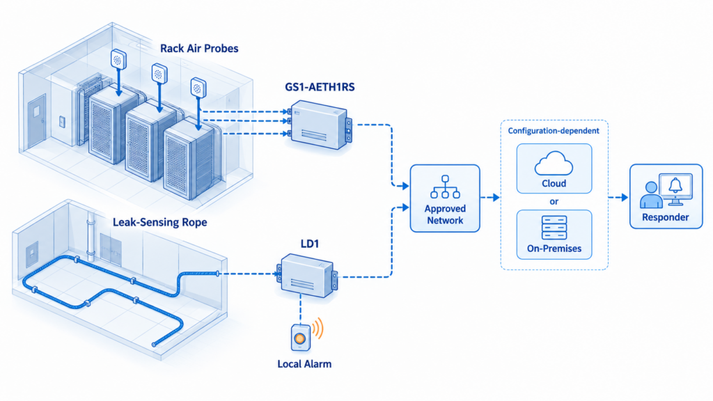 Monitoring architecture with rack probes connected to a GS1 controller and leak rope connected separately to an LD1 controller.