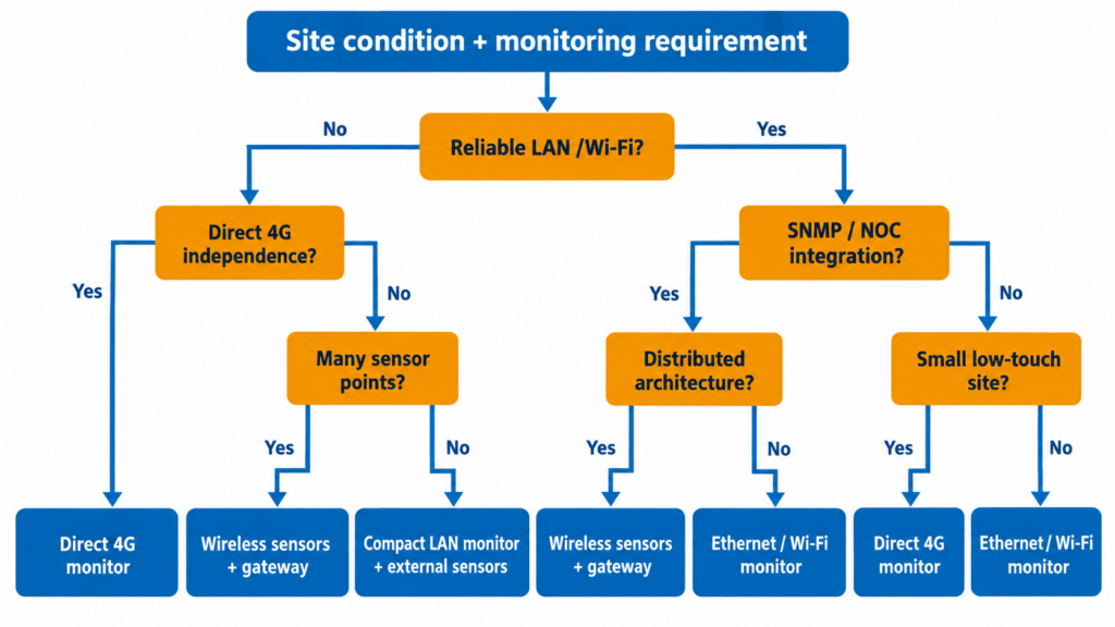 Decision tree for selecting an unattended telecom shelter monitoring system