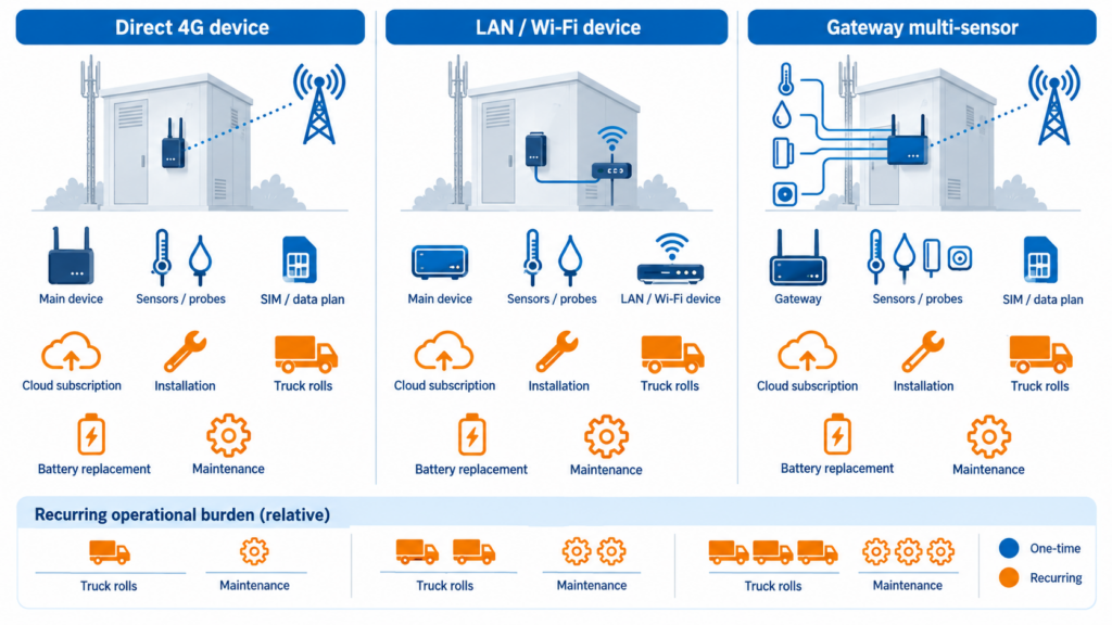 Total deployment cost structure for unattended telecom shelter monitoring systems