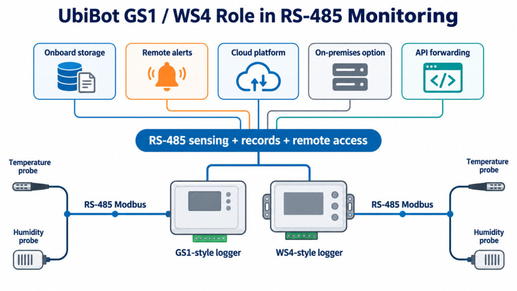 UbiBot GS1 and WS4 role in RS-485 Modbus monitoring with onboard storage alerts cloud platform and API forwarding