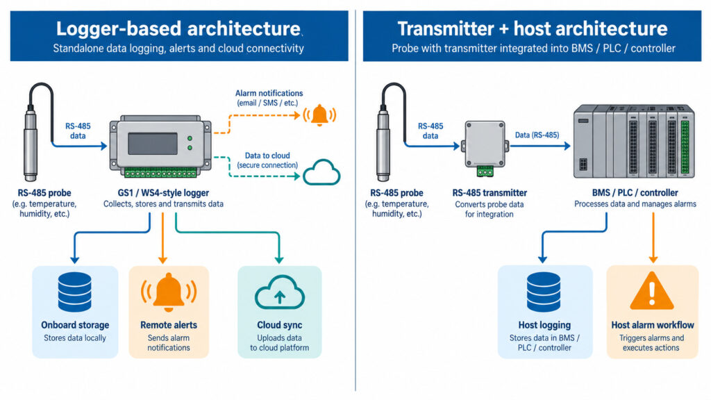Architecture comparison between UbiBot logger based monitoring and industrial RS-485 temperature humidity transmitters connected to BMS