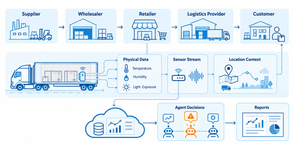 Technical infographic showing IoT sensors feeding temperature, humidity, light, and location data into an autonomous supply chain sensing layer.