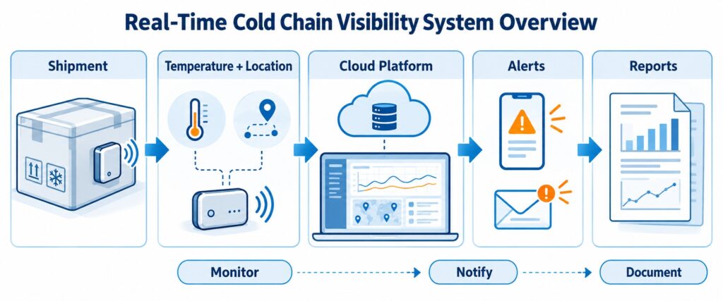 Overview diagram of a real-time cold-chain tracking system showing a shipment tracker, temperature sensing, cloud monitoring, alerts and documentation.