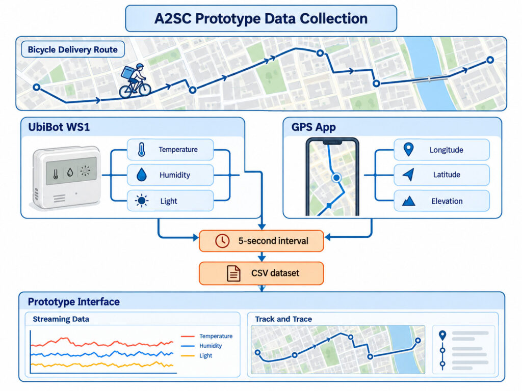 Diagram explaining the A2SC prototype data collection method using UbiBot WS1 for environmental data and a smartphone GPS app for location data.