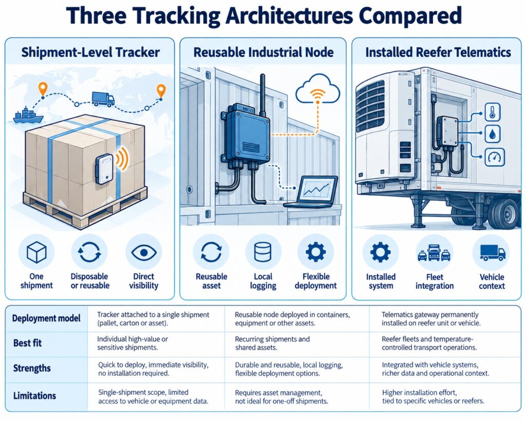 Comparison diagram showing three tracking architectures: shipment-level tracker, reusable industrial monitoring node, and installed reefer telematics.