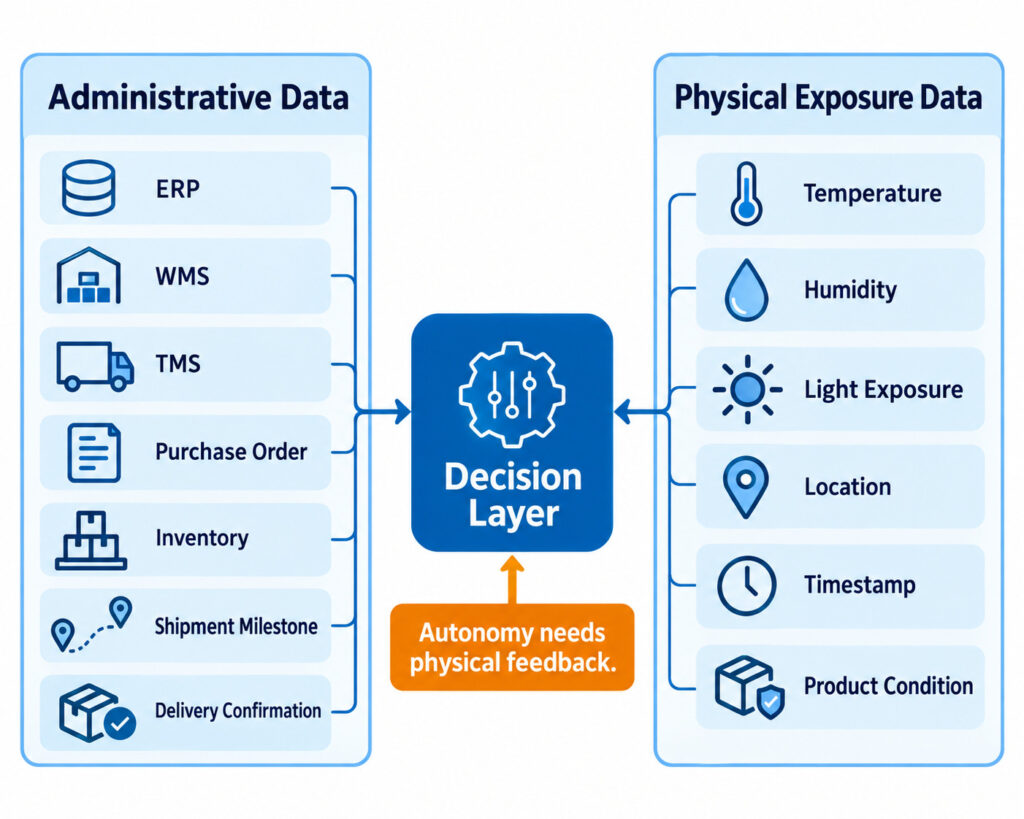 Comparison infographic showing the difference between administrative supply chain data and physical exposure data from IoT sensors.