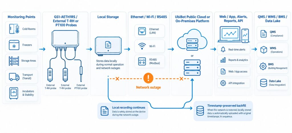 Architecture diagram showing sensors and probes, local storage, Ethernet/WiFi/RS485, UbiBot platform, alarms, API and enterprise integrations.