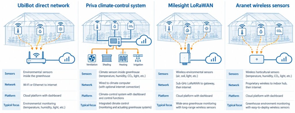 Comparison of UbiBot Priva Milesight and Aranet greenhouse monitoring architectures