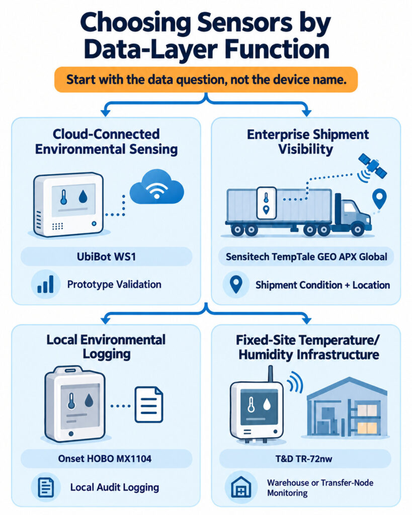 Decision guide comparing UbiBot WS1, Sensitech TempTale GEO APX Global, Onset HOBO MX1104, and T&D TR-72nw by supply chain data-layer function.
