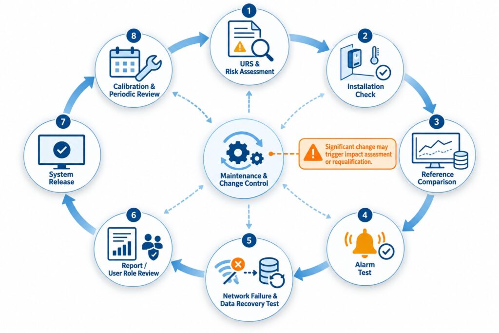  Lifecycle workflow from URS and risk assessment through installation, alarm tests, outage recovery, release, calibration and periodic review.